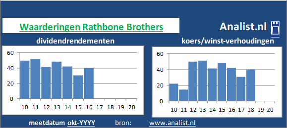 dividenden/><BR><p>Rathbone Brothers keerde in de voorbije 5 jaar geen dividenden uit. Gemeten vanaf 2015 was het doorsnee dividendrendement 27,7 procent. </p></p><p class=